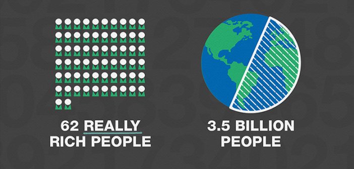 The 62 richest people have as much wealth as half the world